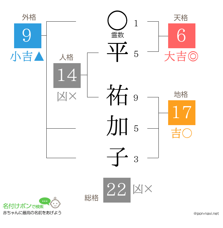 平 祐加子さんの姓名判断結果
