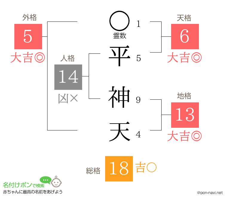 平 神天さんの姓名判断結果