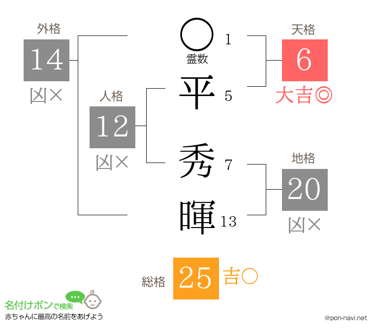平 秀暉さんの姓名判断結果
