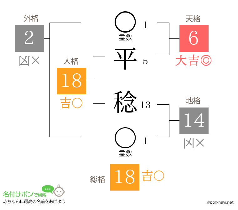 平 稔さんの姓名判断結果
