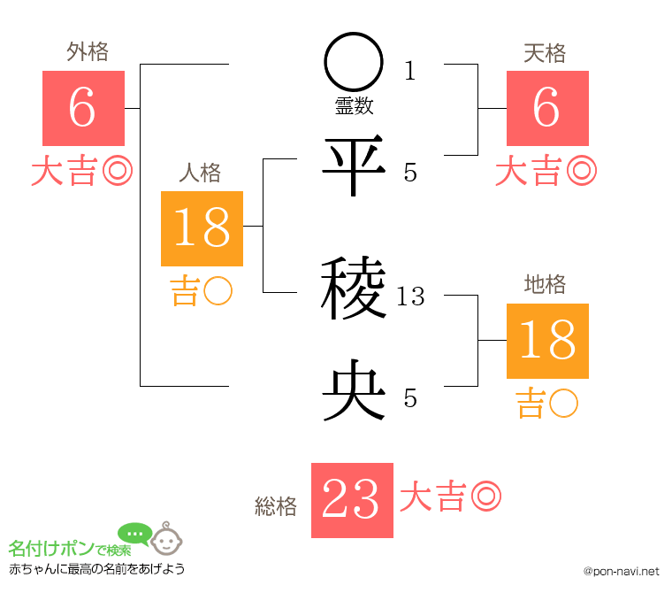 平 稜央さんの姓名判断結果