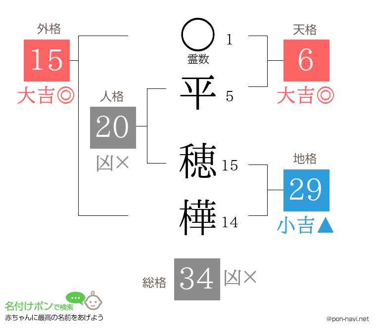 平 穂樺さんの姓名判断結果