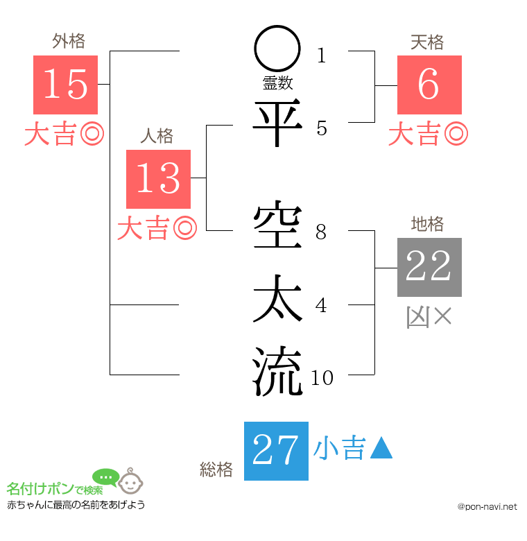 平 空太流さんの姓名判断結果