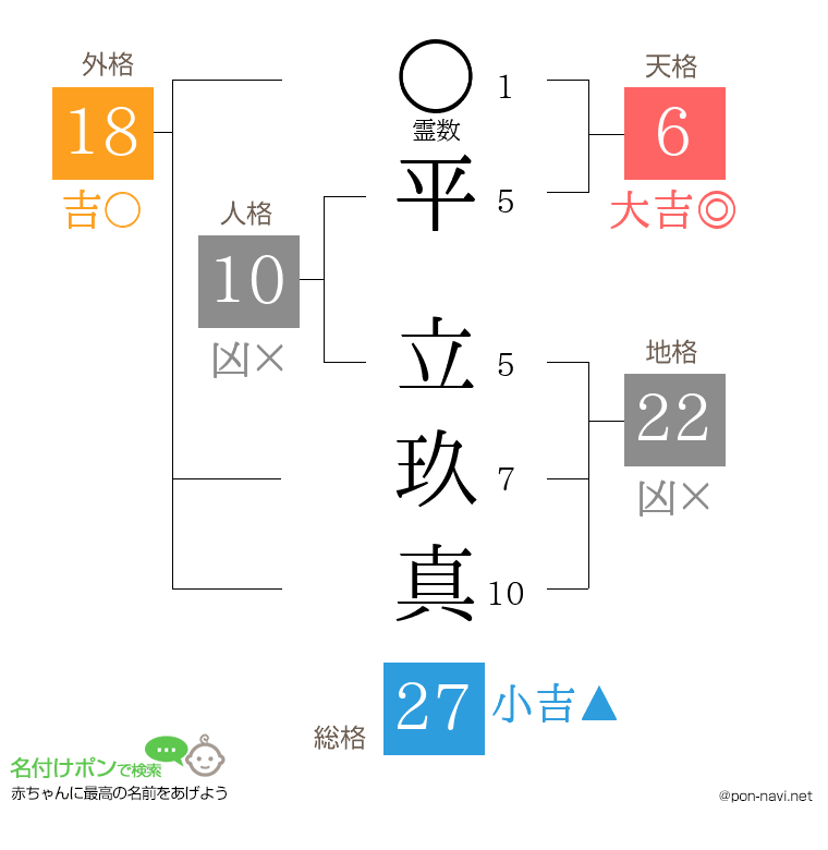 平 立玖真さんの姓名判断結果