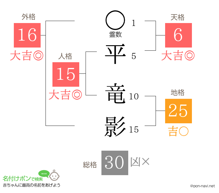 平 竜影さんの姓名判断結果