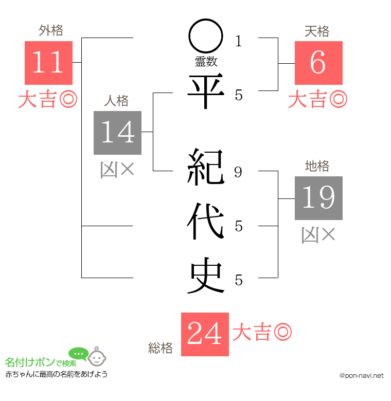 平 紀代史さんの姓名判断結果