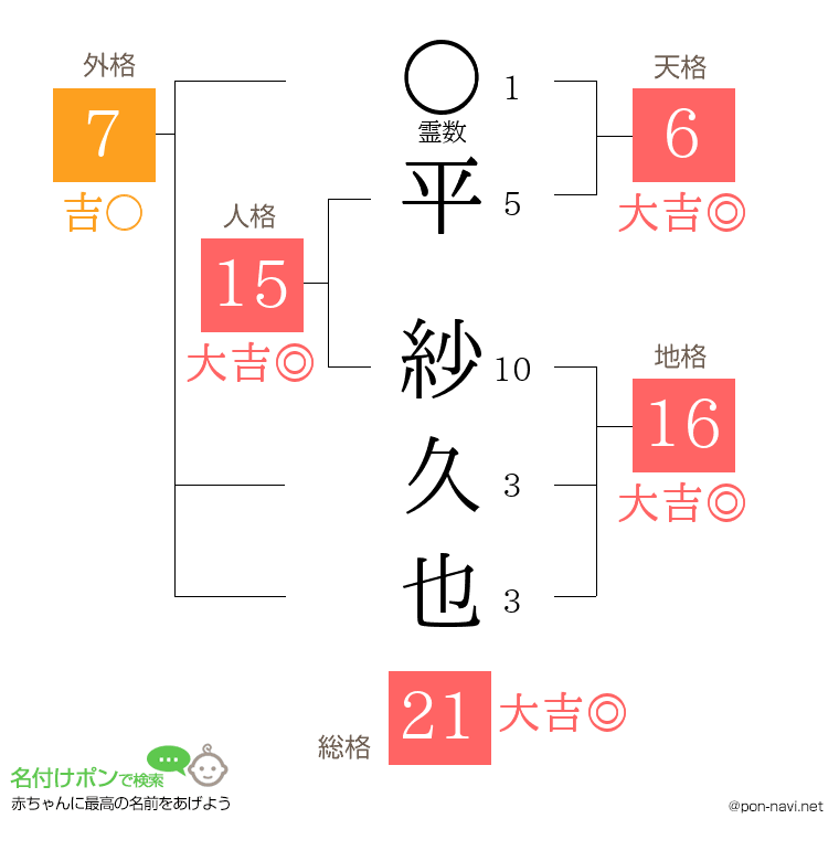 平 紗久也さんの姓名判断結果