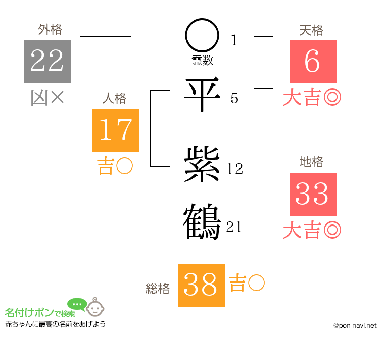平 紫鶴さんの姓名判断結果