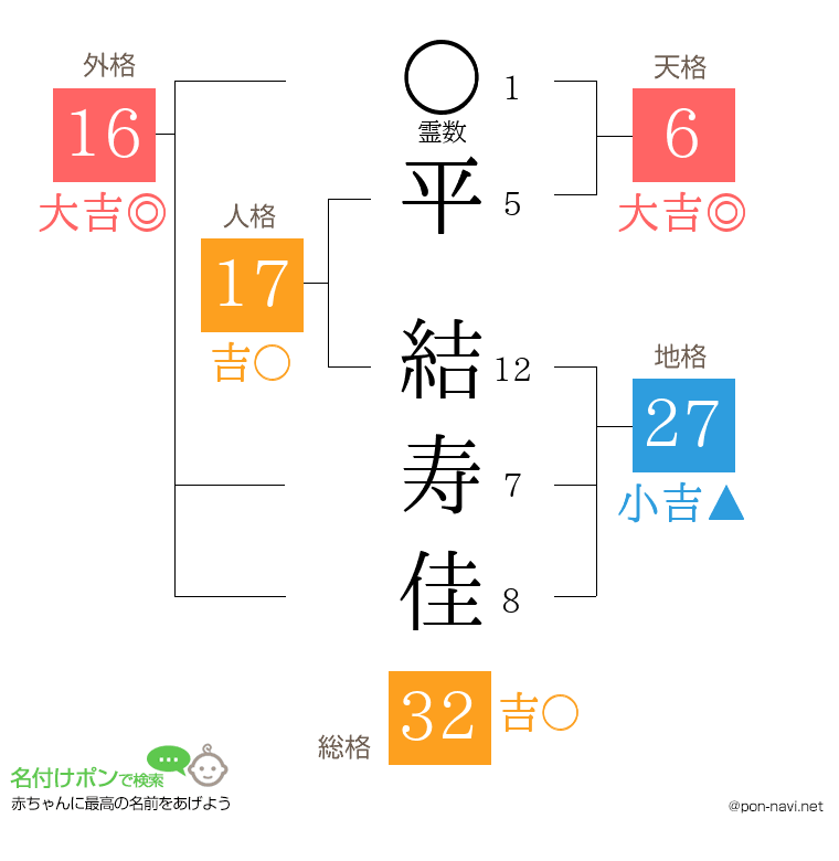 平 結寿佳さんの姓名判断結果