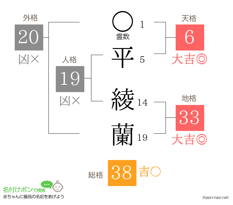 平 綾蘭さんの姓名判断結果