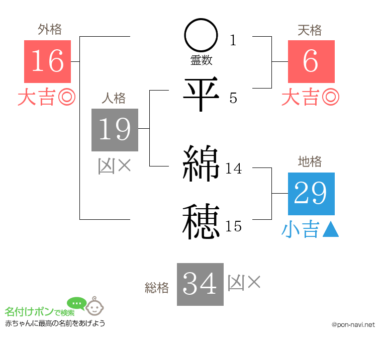 平 綿穂さんの姓名判断結果