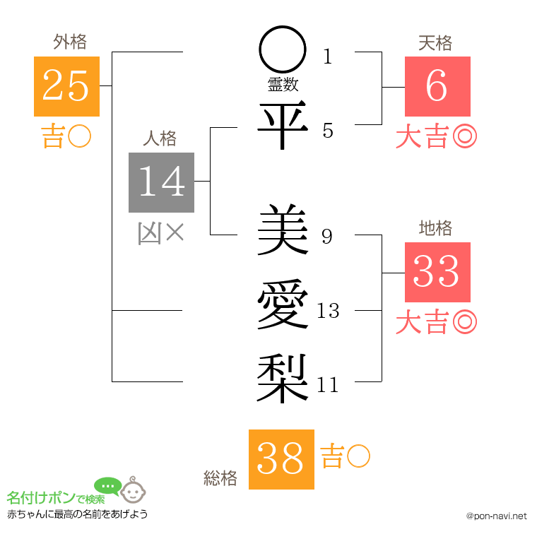 平 美愛梨さんの姓名判断結果
