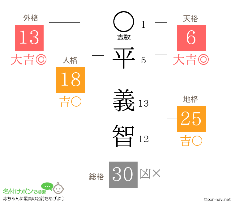平 義智さんの姓名判断結果