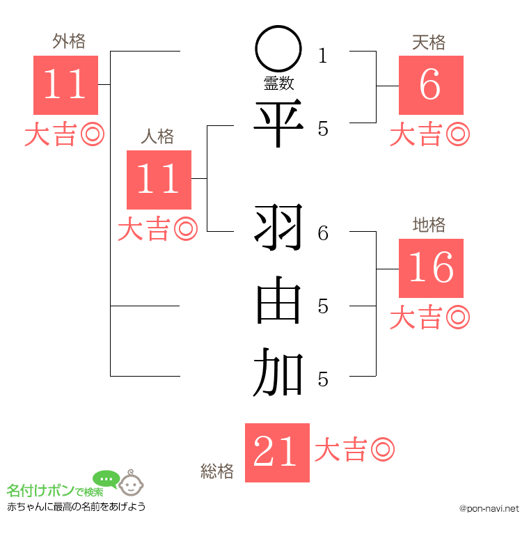 平 羽由加さんの姓名判断結果