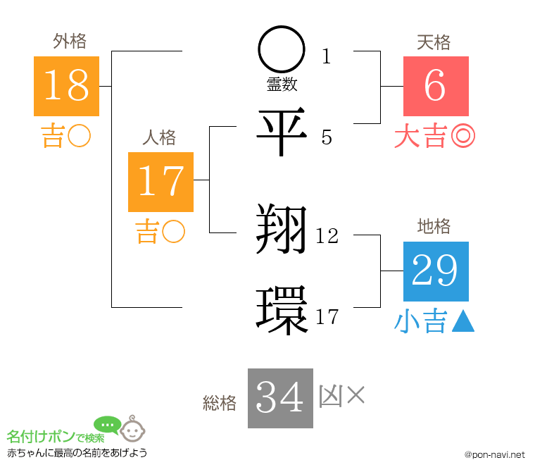 平 翔環さんの姓名判断結果