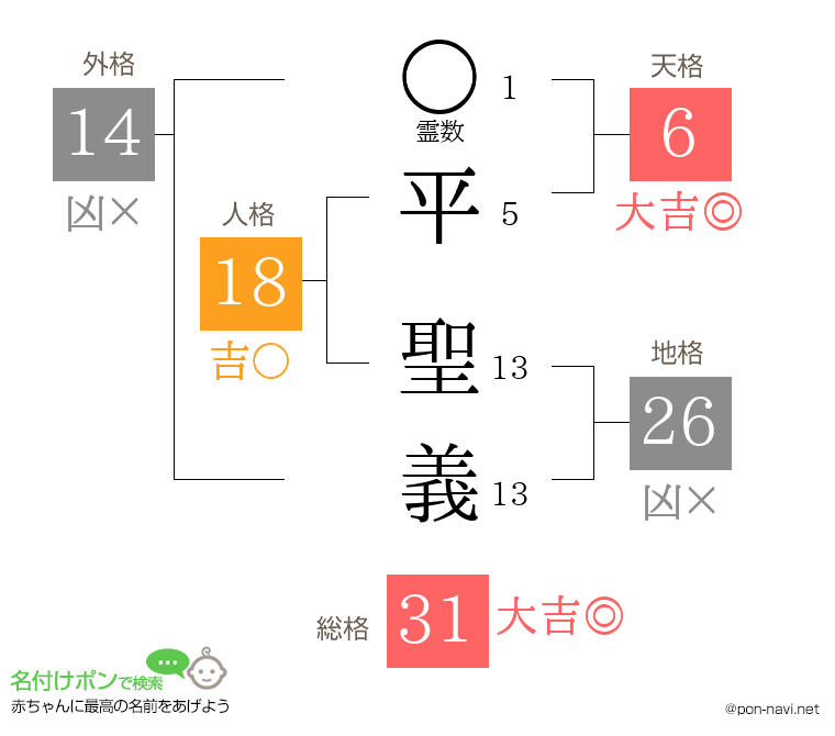 平 聖義さんの姓名判断結果