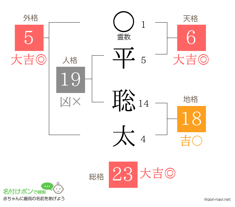 平 聡太さんの姓名判断結果