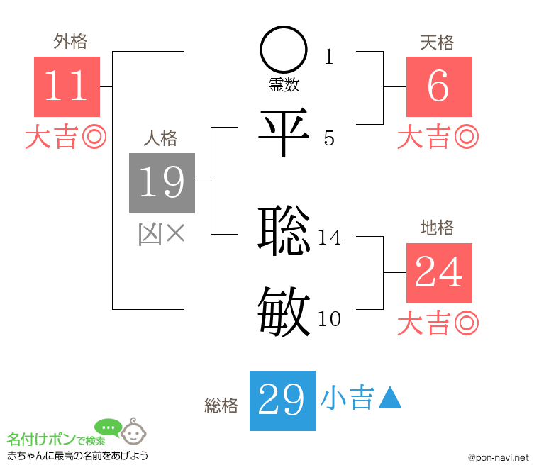 平 聡敏さんの姓名判断結果