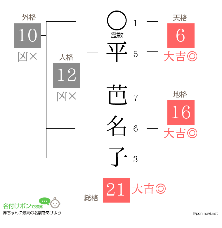平 芭名子さんの姓名判断結果