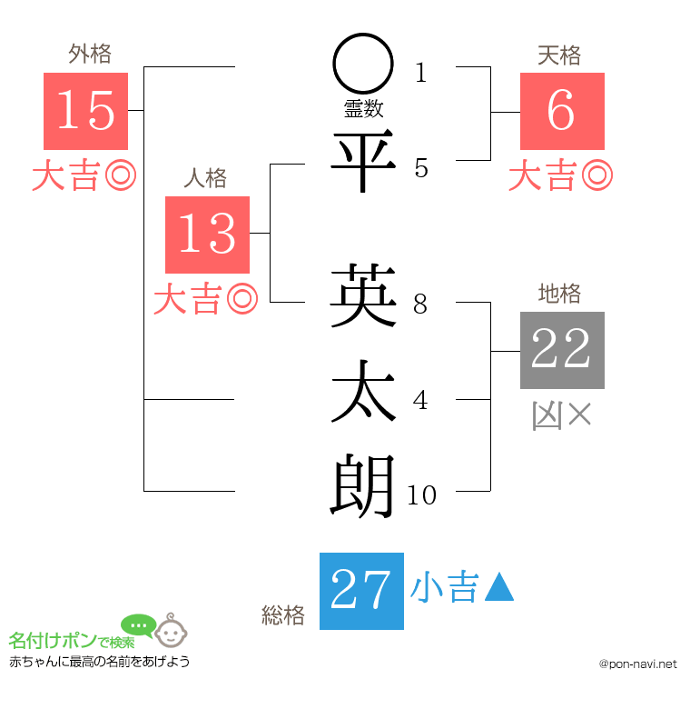 平 英太朗さんの姓名判断結果