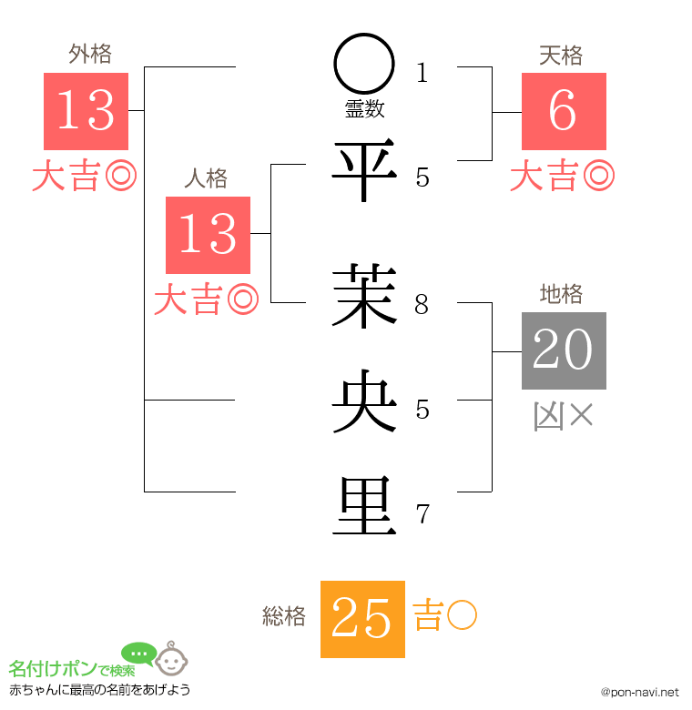 平 茉央里さんの姓名判断結果