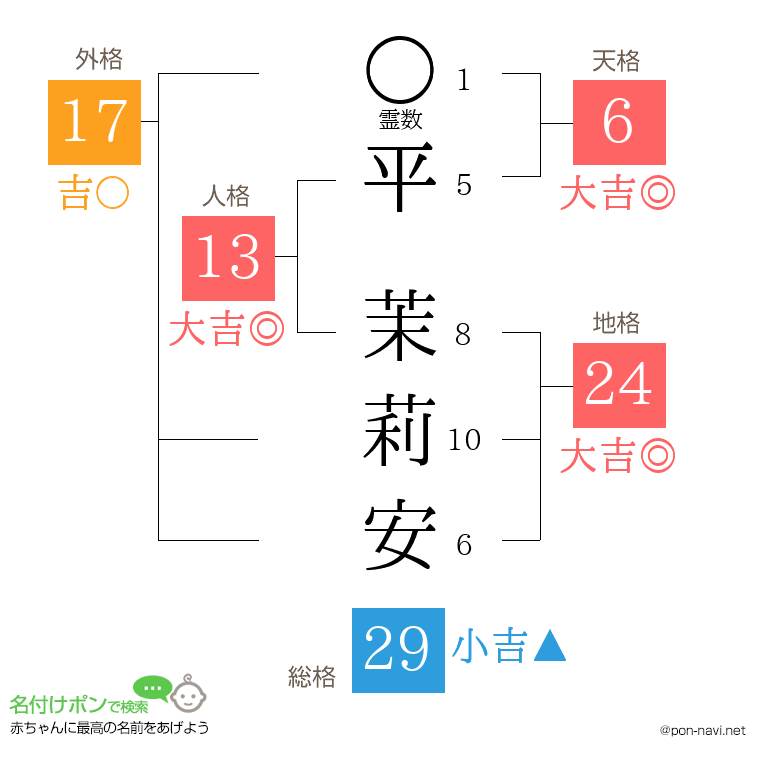平 茉莉安さんの姓名判断結果