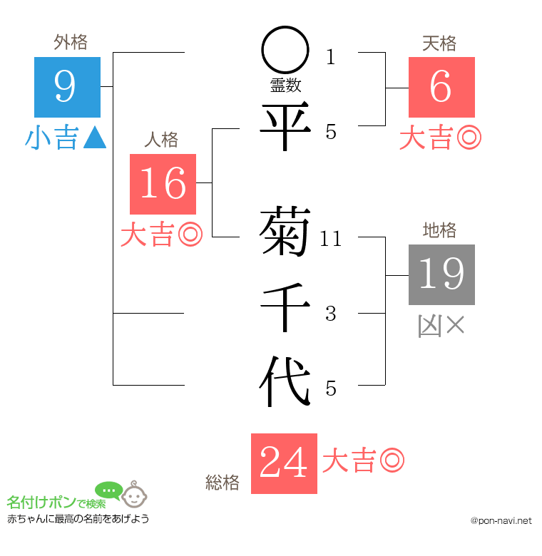 平 菊千代さんの姓名判断結果