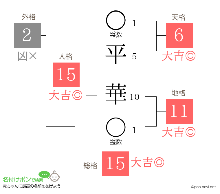平 華さんの姓名判断結果