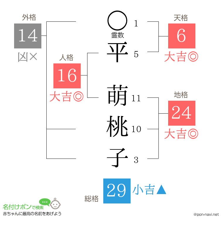 平 萌桃子さんの姓名判断結果