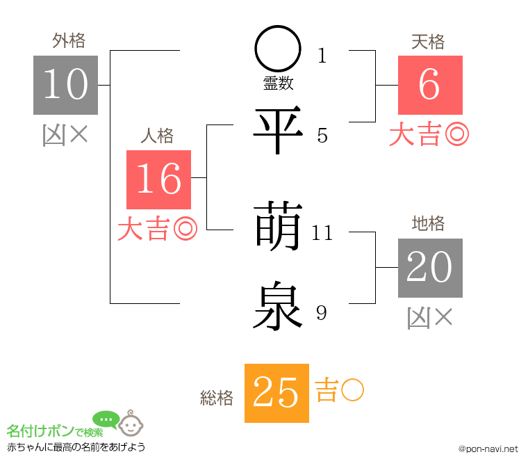 平 萌泉さんの姓名判断結果