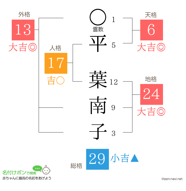 平 葉南子さんの姓名判断結果