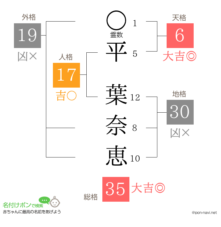 平 葉奈恵さんの姓名判断結果
