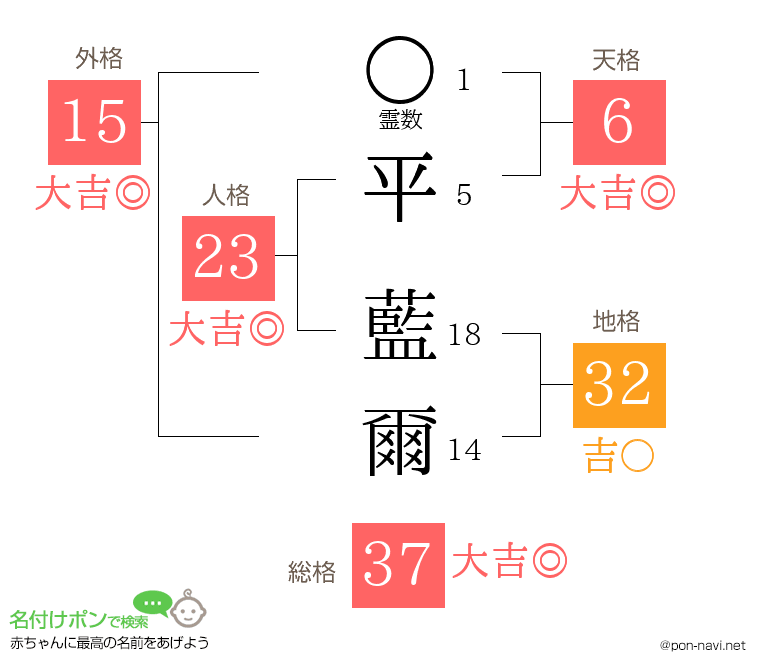 平 藍爾さんの姓名判断結果