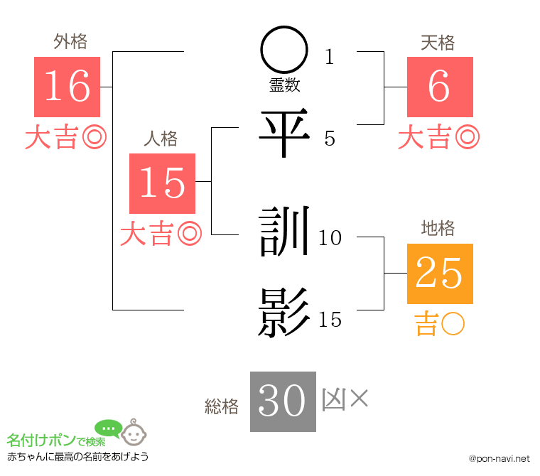 平 訓影さんの姓名判断結果