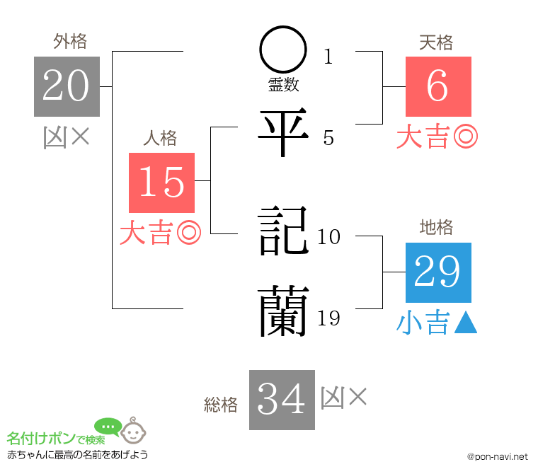 平 記蘭さんの姓名判断結果