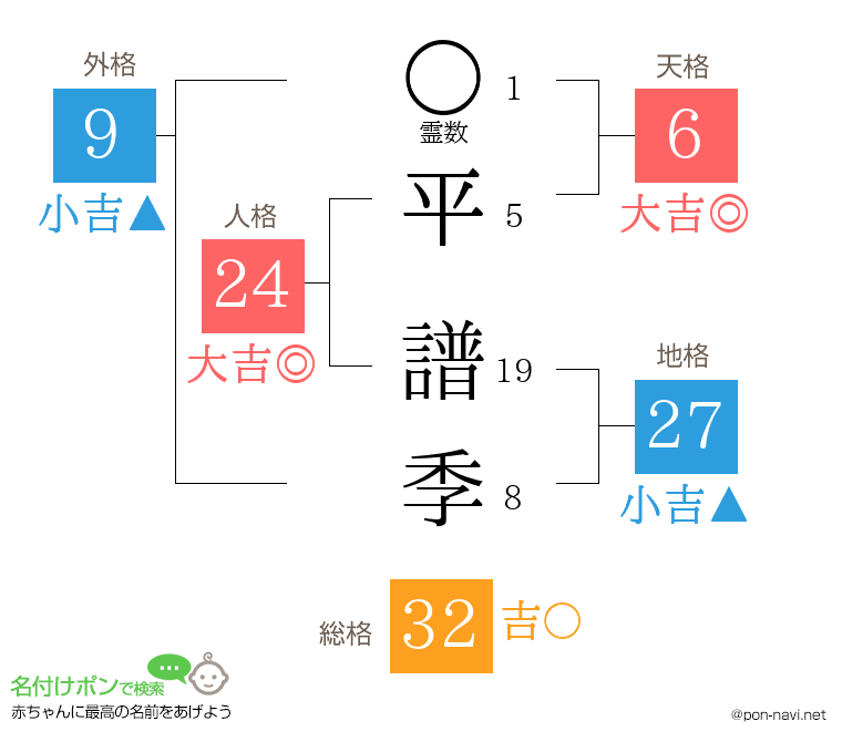 平 譜季さんの姓名判断結果