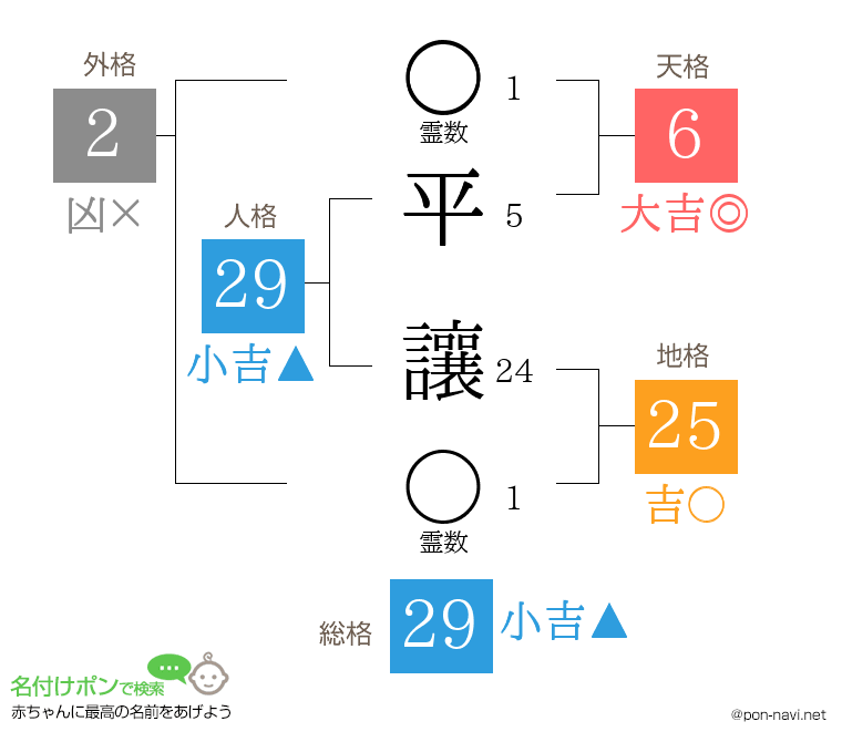 平 讓さんの姓名判断結果