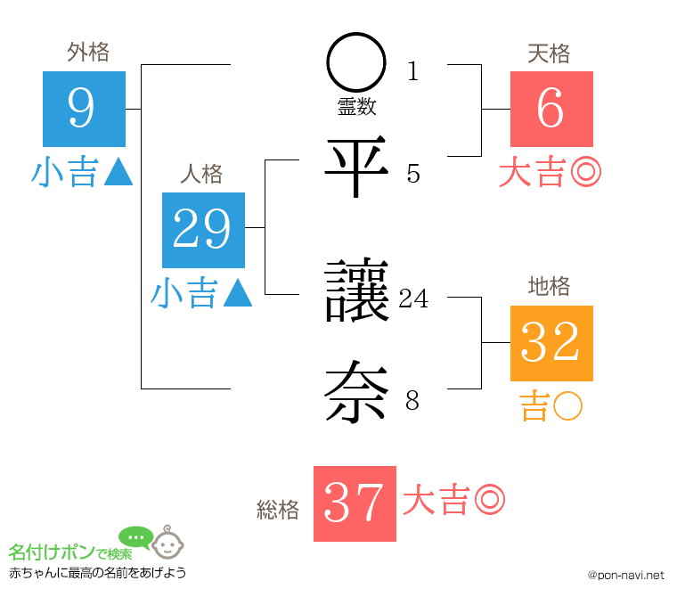 平 讓奈さんの姓名判断結果