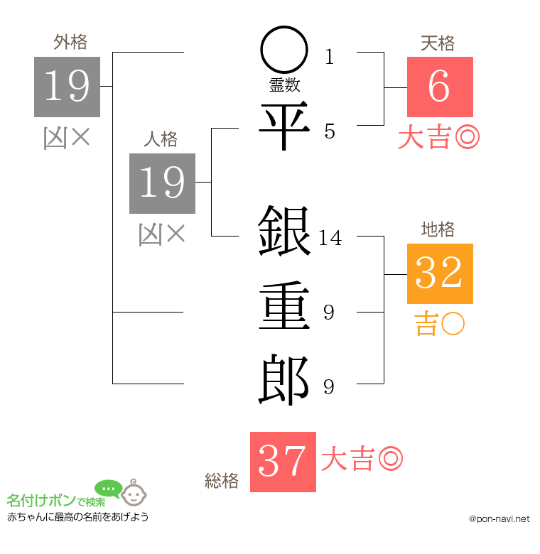 平 銀重郎さんの姓名判断結果