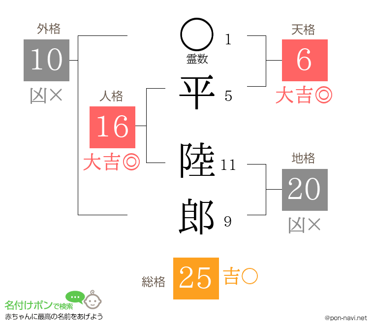 平 陸郎さんの姓名判断結果