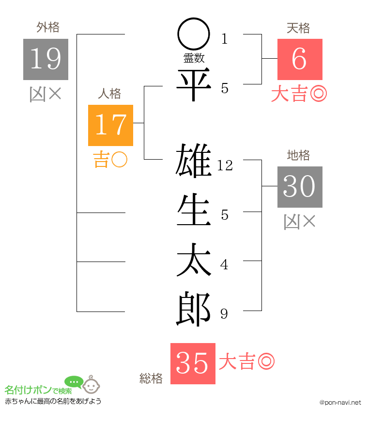 平 雄生太郎さんの姓名判断結果