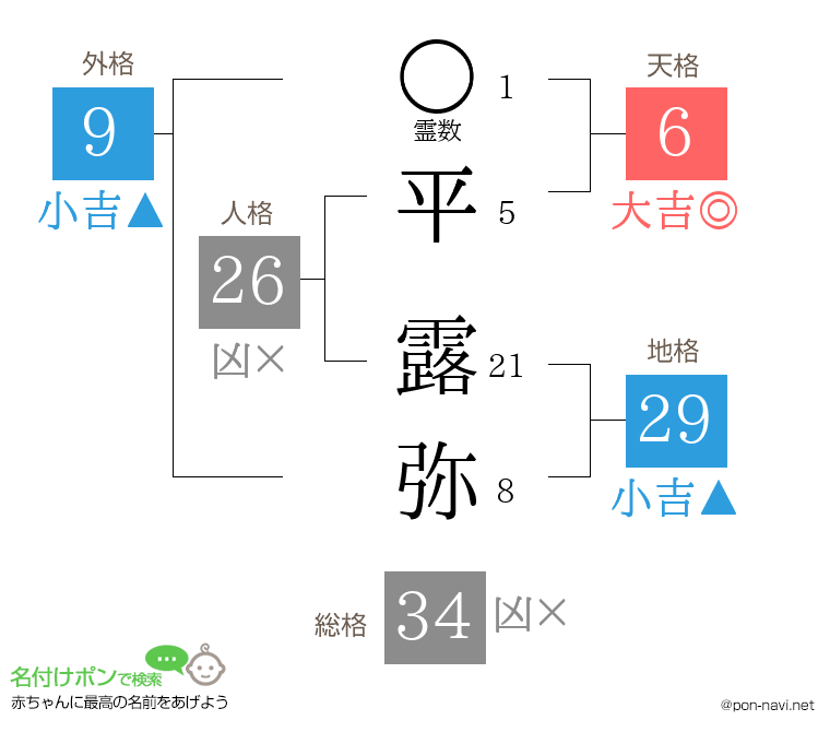 平 露弥さんの姓名判断結果