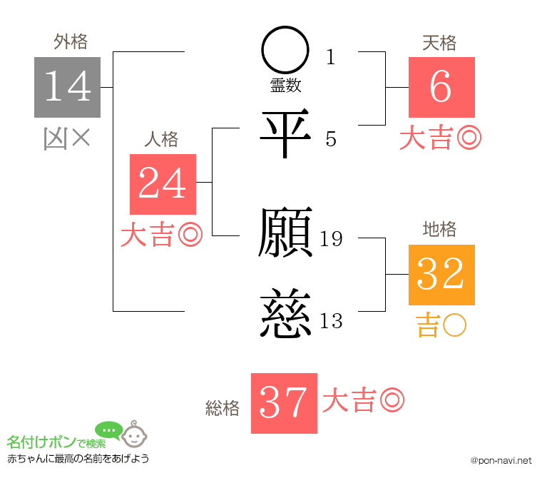 平 願慈さんの姓名判断結果