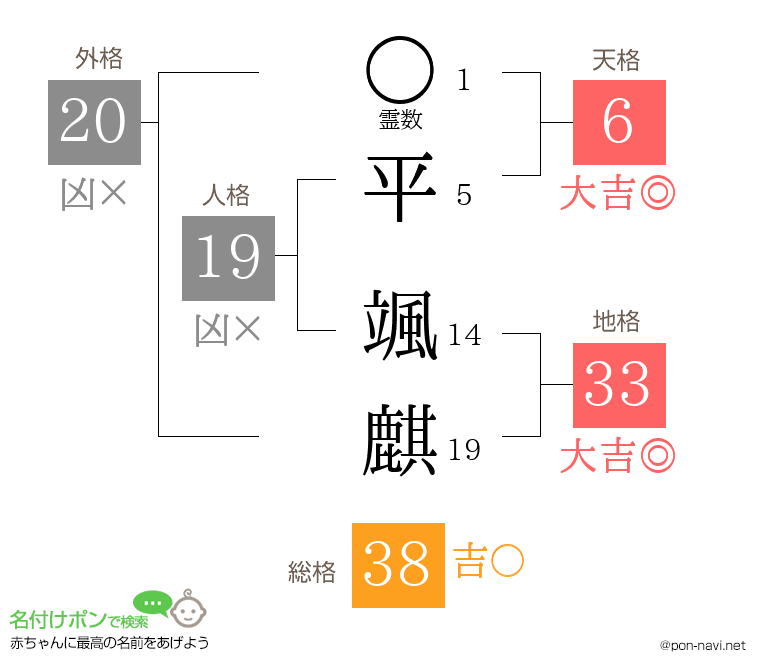 平 颯麒さんの姓名判断結果