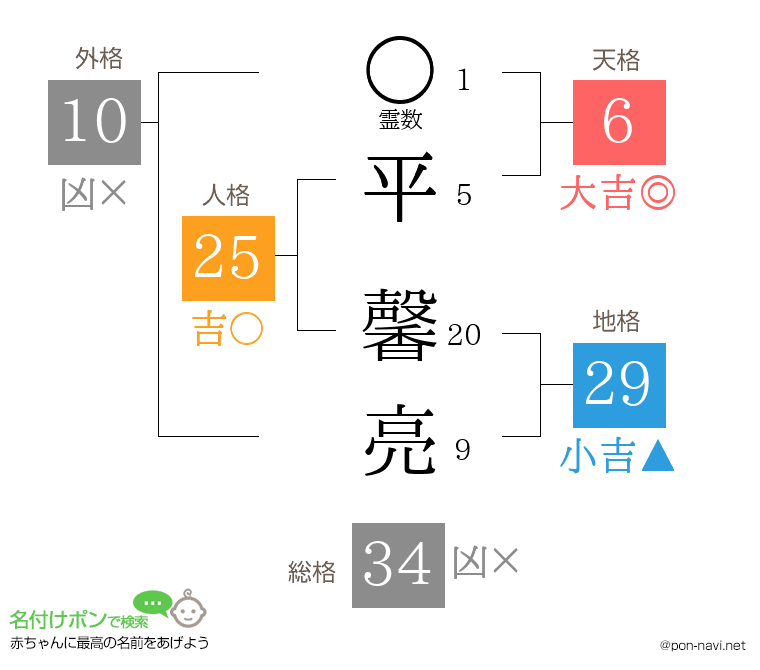 平 馨亮さんの姓名判断結果