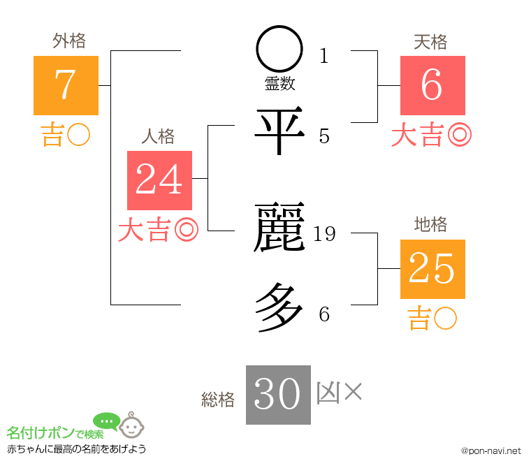 平 麗多さんの姓名判断結果