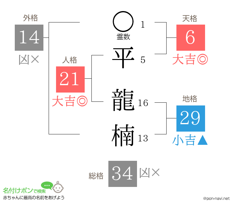 平 龍楠さんの姓名判断結果