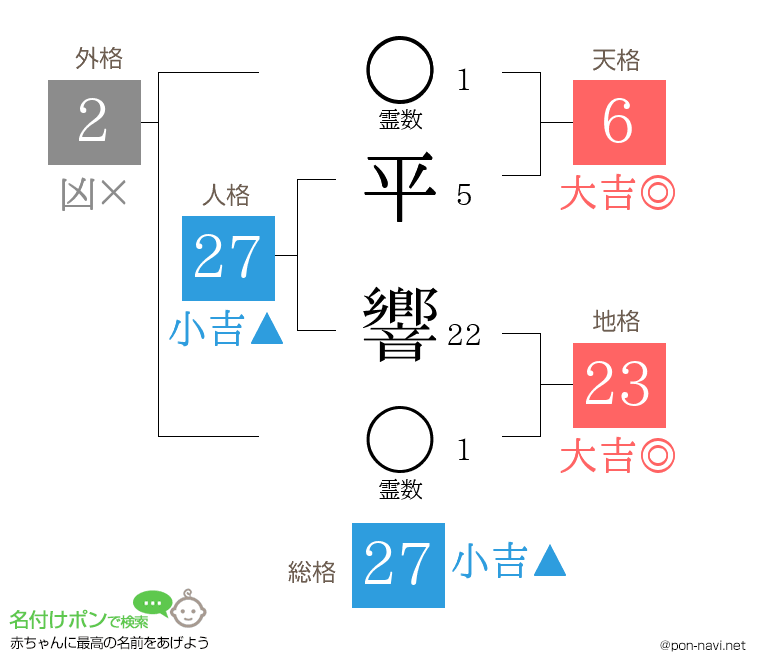 平 響さんの姓名判断結果