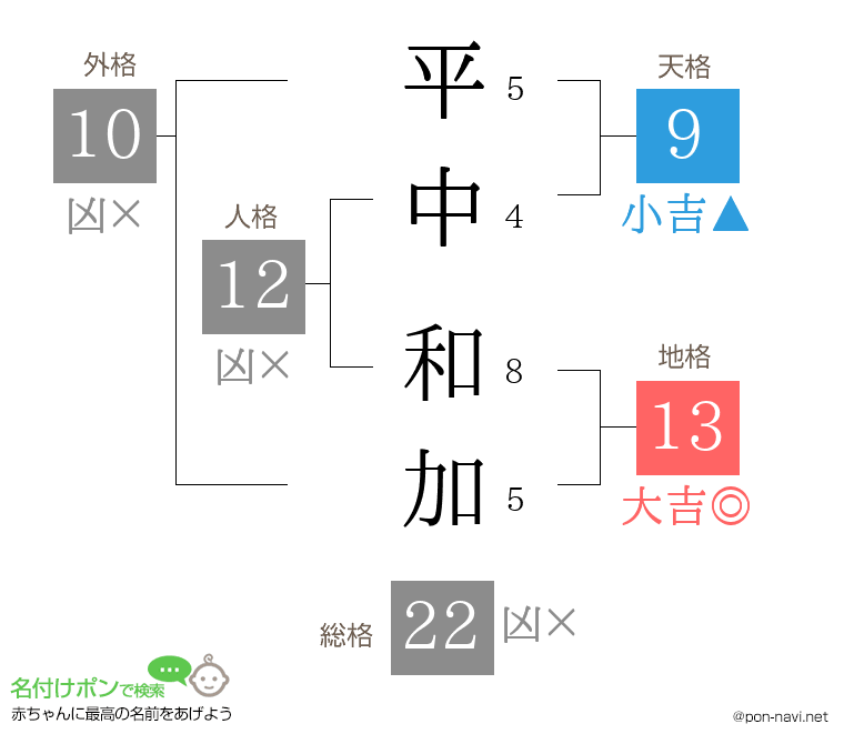 平中 和加さんの姓名判断結果