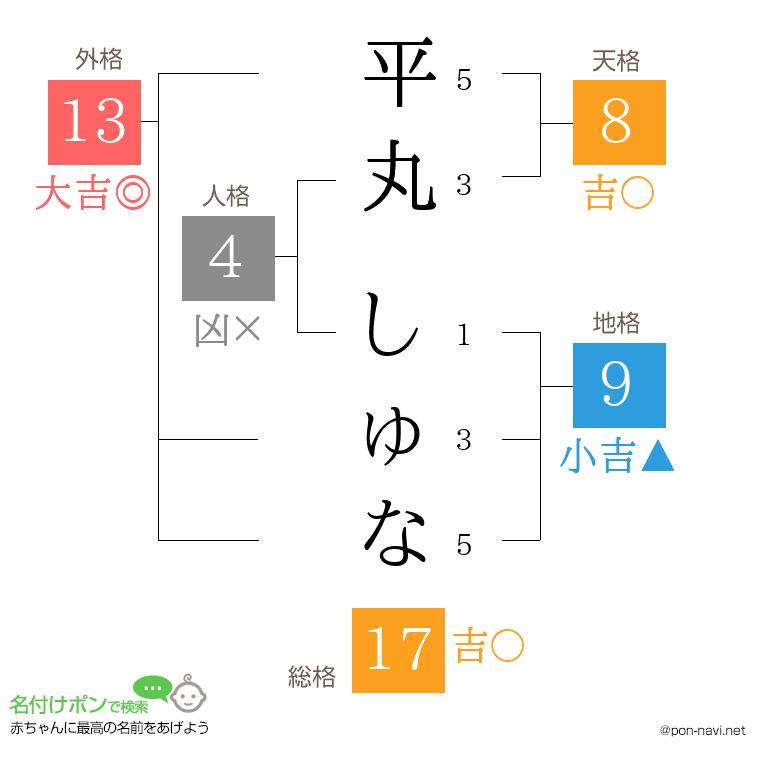 平丸 しゅなさんの姓名判断結果